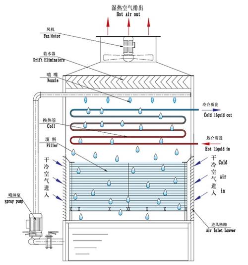 <a href=http://m.pc-gift.com/tags1_0.html target=_blank class=infotextkey>閉式冷卻塔</a>制冷原理